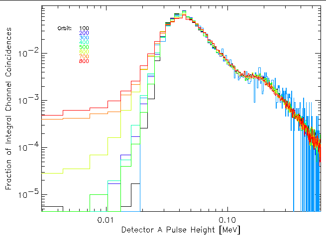 Detector A PHA
	    distributions of Integral channel coincidences
