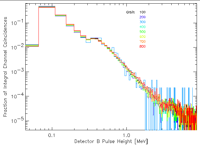 Detector B PHA
	    distributions of Integral channel coincidences