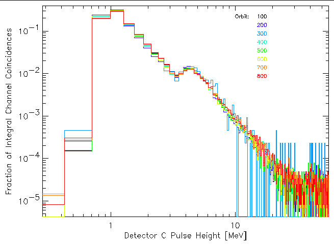 Detector C PHA
	    distributions of Integral channel coincidences