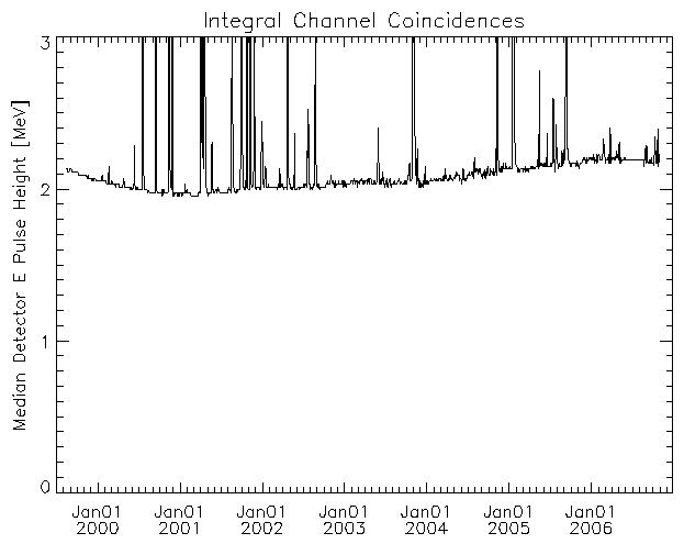 EPHIN Integral Channel
	Coincidences Detector E Median PHA