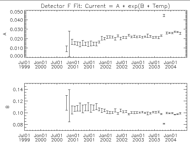Detector F fit coefficients vs time