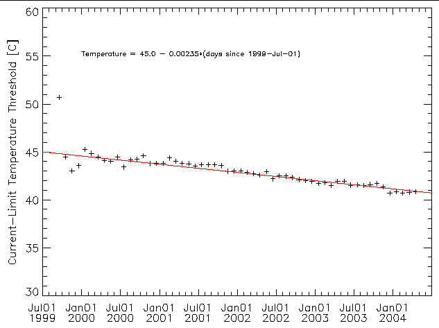 Current-limit temperature
	      threshold vs time