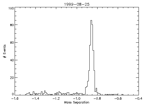 Histogram of mass separations
for proton peak 1999-Aug-25