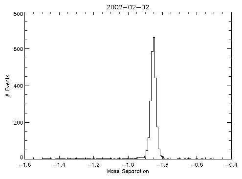 Histogram of mass separations
for proton peak 2002-Feb-02