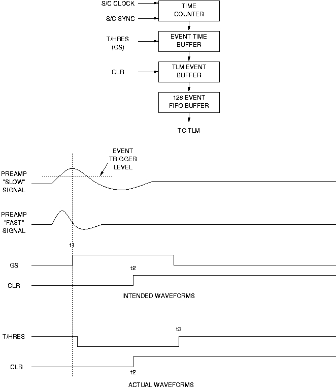 Timing signals