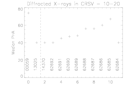 Median PHA of
diffracted X-rays in CRSV = 10-20