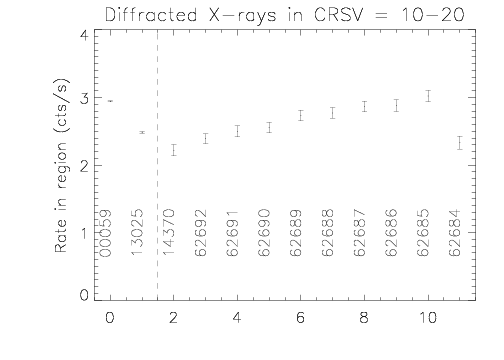 Rate of
diffracted X-rays in CRSV = 10-20