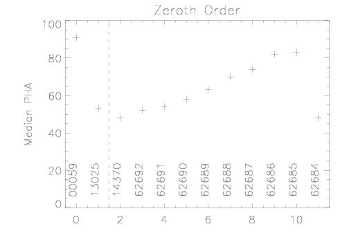 Median PHA of
X-rays in zeroth order