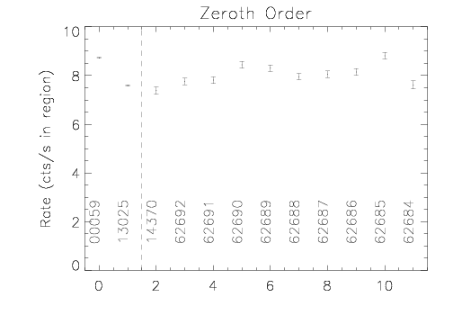 Rate of
X-rays in zeroth order