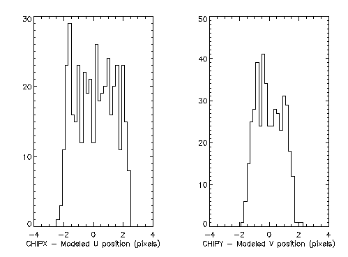 Histograms of the deviations from modeled event positions for the
			  U- and V-axis