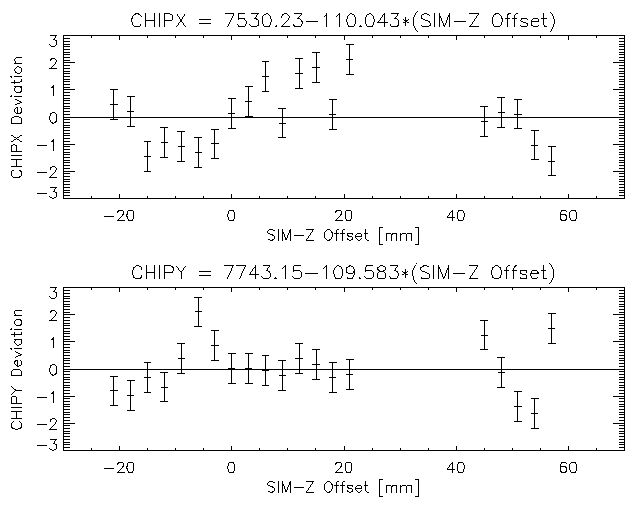 Nominal on-axis CHIP coordinates vs
	      SIM-Z offset