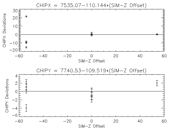 Nominal on-axis CHIP coordinates vs
              SIM-Z offset for all HR 1099 observations