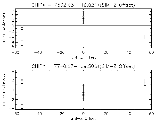 Nominal on-axis
	      CHIP coordinates vs SIM-Z offset for the HR 1099
	      observations except ObsID 1216