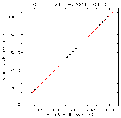 Nominal on-axis CHIPY vs CHIPX
