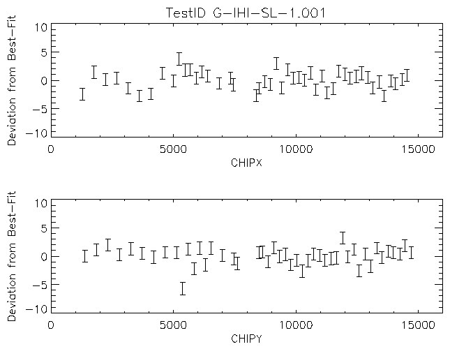 Deviations of CHIP
		positions from the best fit to G-IHI-SL-1.001 data