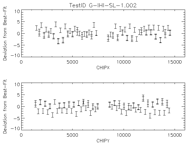 Deviations of CHIP
		positions from the best fit to G-IHI-SL-1.002 data