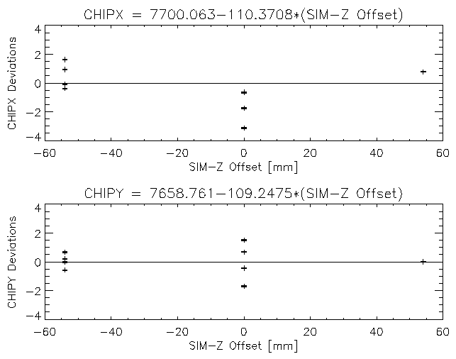 Spot CHIP coordinates vs
              SIM-Z offset for all HR 1099 observations
