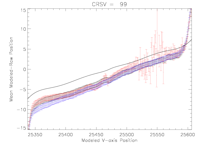 CRSV = 99 mean
	modeled-raw position vs modeled position