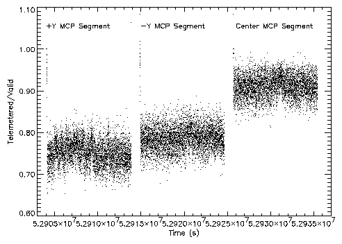 Comparison of Telemetered/Valid
Event Rate for the Three HRC-S MCP Segments