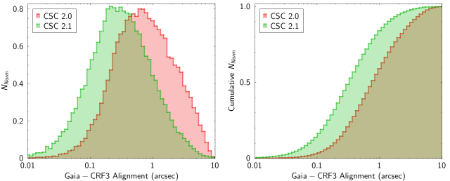 [Thumbnail image: CSC 2.0-SDSS angular separation distribution]