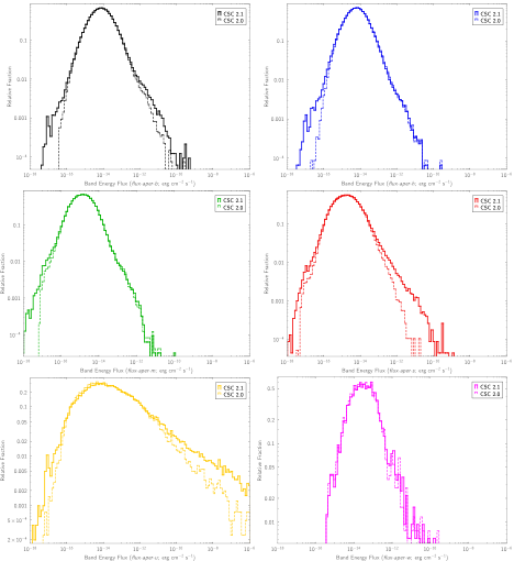 [histogram of master source energy fluxes]
