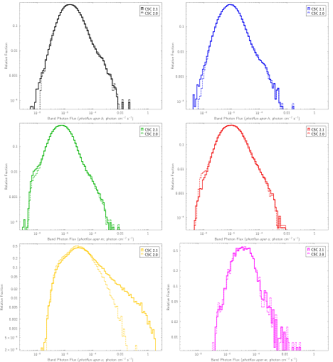 [histogram of master source photon fluxes]