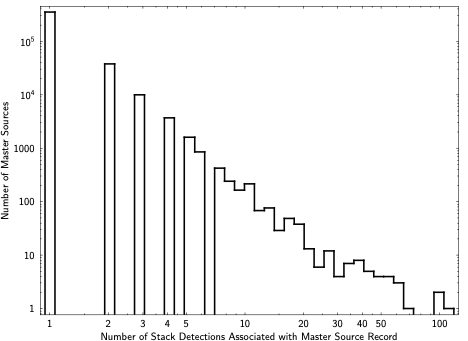 [distribution of stacks per master source]