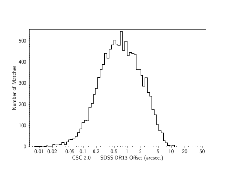 [Thumbnail image: CSC 2.0-SDSS angular separation distribution]