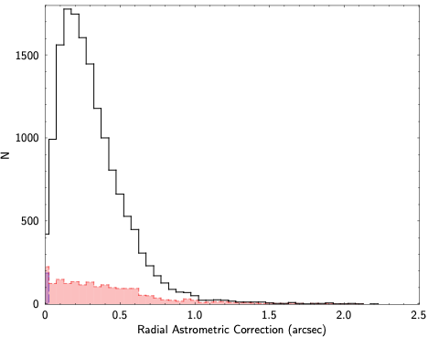 [Distribution of the magnitude of the absolute astrometric corrections applied to CSC 2.1 observation stacks.]