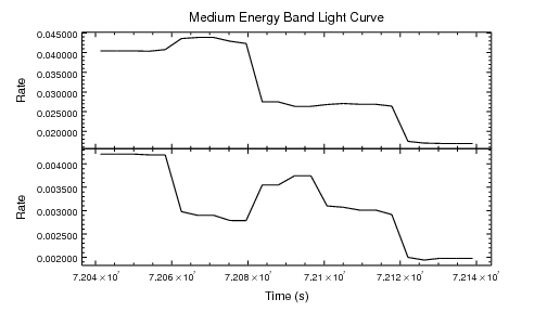 [Gregory-Loredo light curve (top) compared to the same light curve with dither removed (bottom)]