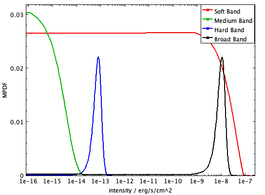 [In CSC 2.2, there are a number of ObsID-level detections where the broad band energy fluxes appear anomalously high in comparison to the sum of the s, m, and h band fluxes, often by factors of 10 or more. This may be seen in the marginalized posterior distributions for energy flux in a detection in ObsID 29384, that contributes to master source 2CXOJ173524.2-295459.]