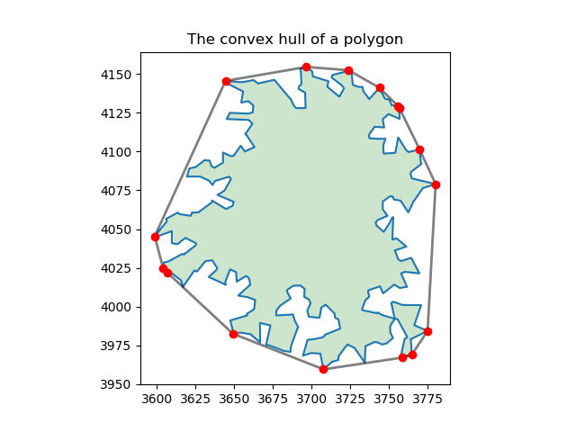 [A plot showing the input polygon - which is a large number of points on a two-dimensional cartesian plane - connected by lines, but none of them crossing, as a blue line and the points within it by the green fill. The convex hull around this polygon is drawn as a gray, thicker, line. The vertices of this convex hull polygon are indicated by red dots.]