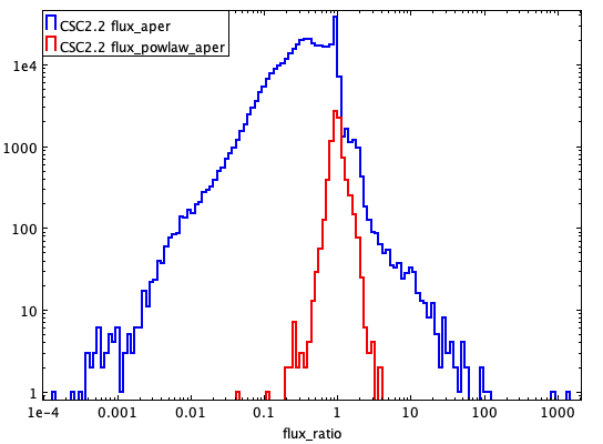 [Aperture model energy fluxes do not suffer from this issue. For users whose sources are affected, it may be possible to substitute flux_〈mode〉_aper_〈band〉 for flux_aper values.]