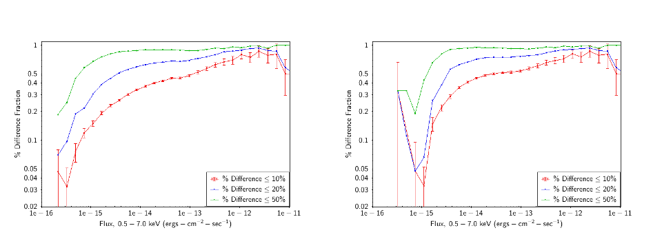 [Thumbnail image: comparing master source fluxes percentage differences for the full sample and a high-significance sample.]