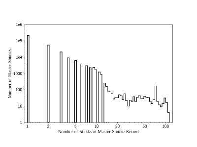 [Thumbnail image: distribution of stacks per master source]