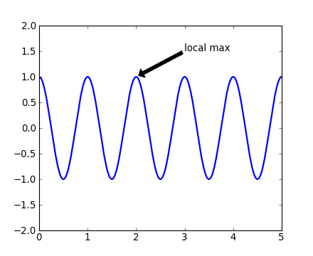 _images/pyplot_annotate.png