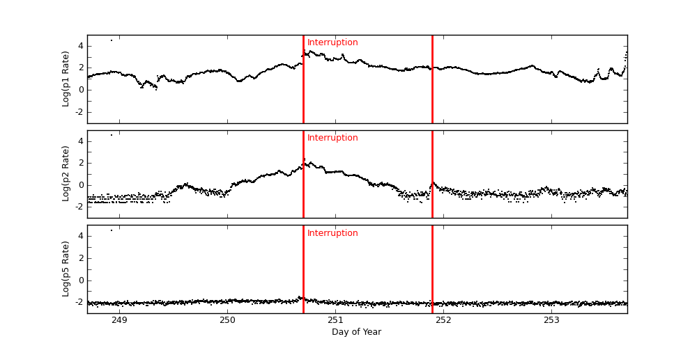 goes plot