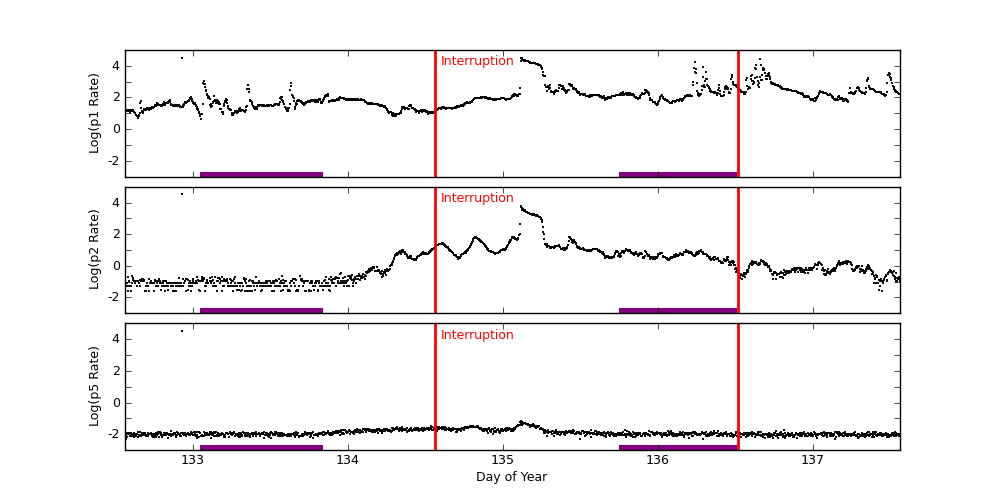 goes plot