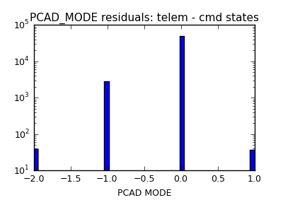 pcad_mode_valid_hist_log.png