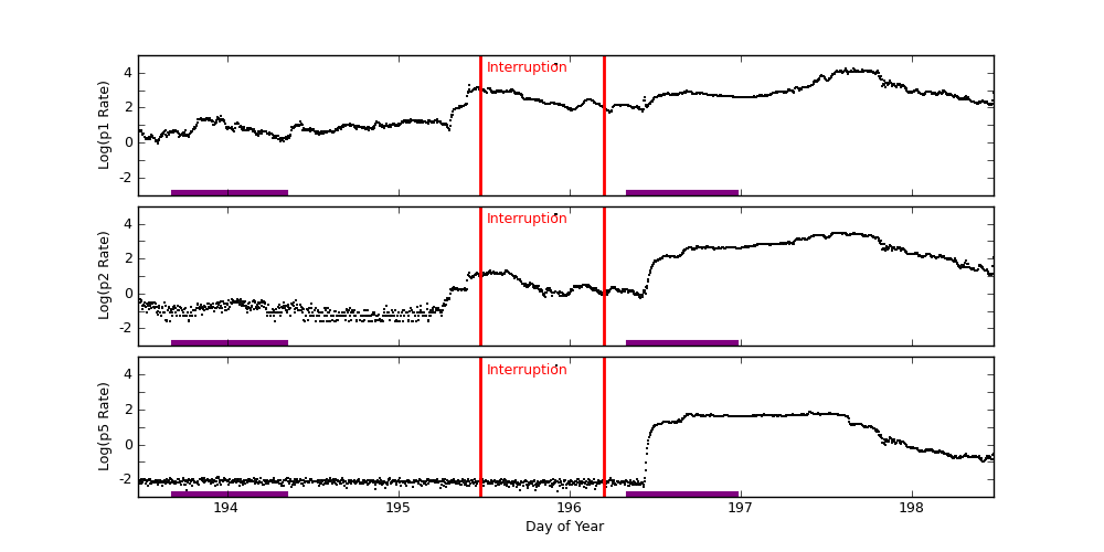 goes plot