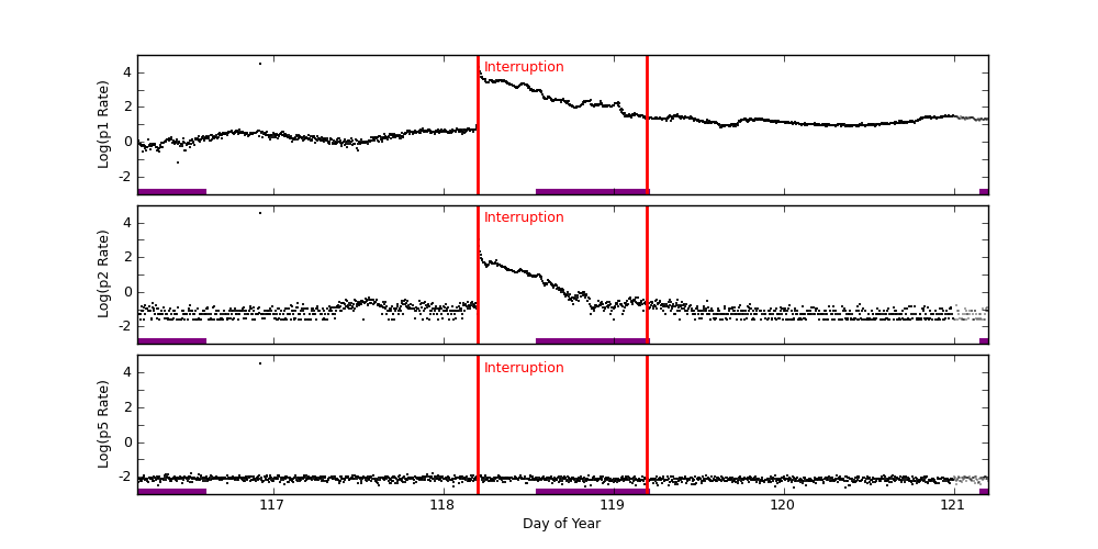 goes plot