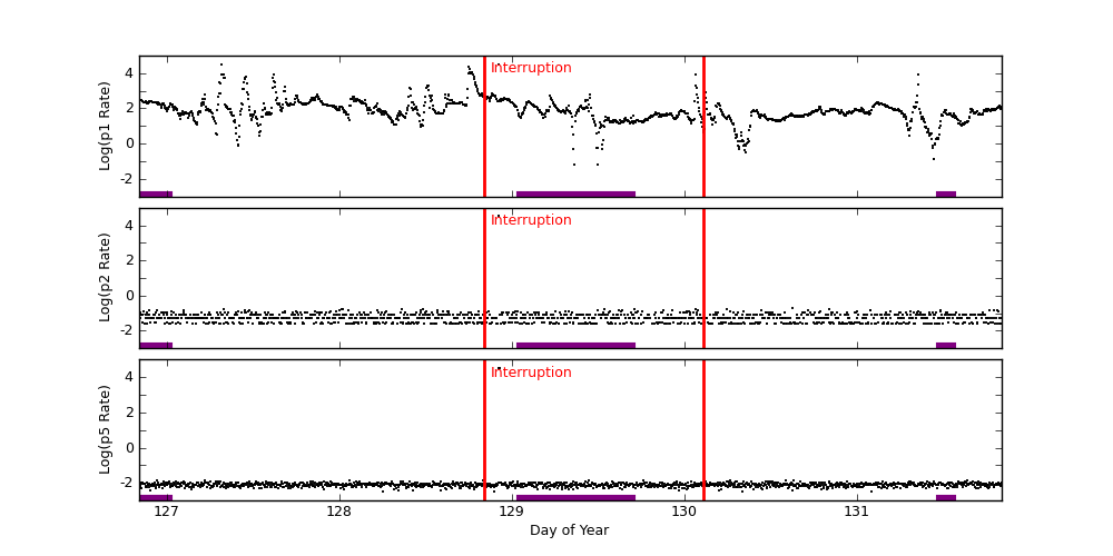 goes plot