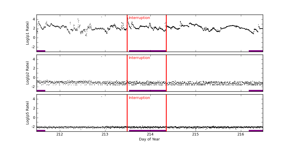 goes plot