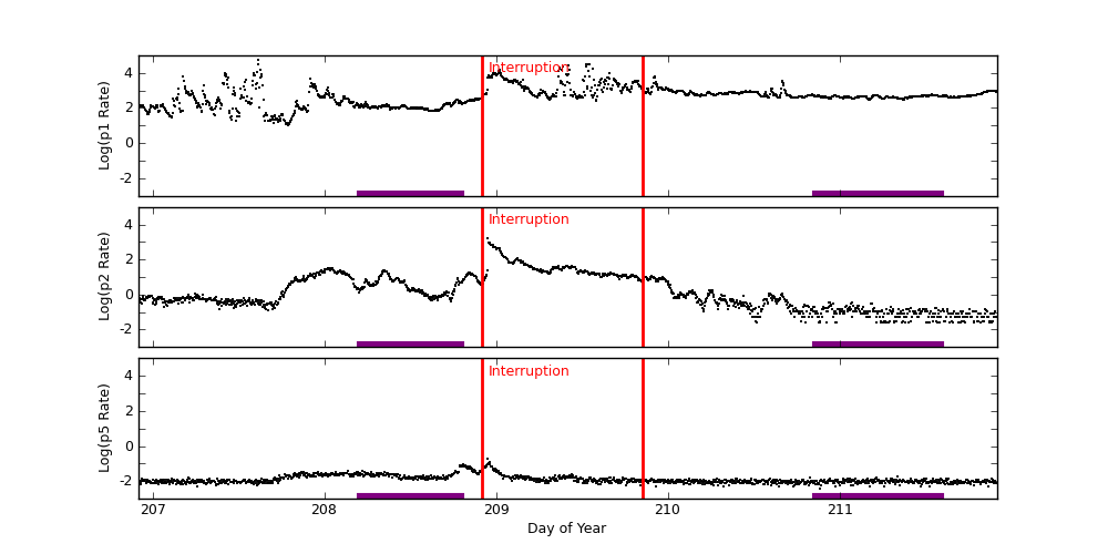 goes plot