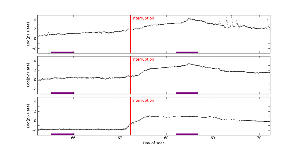 goes plot