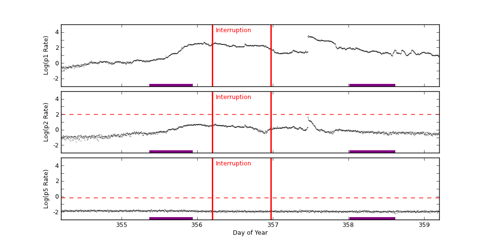 GOES plot