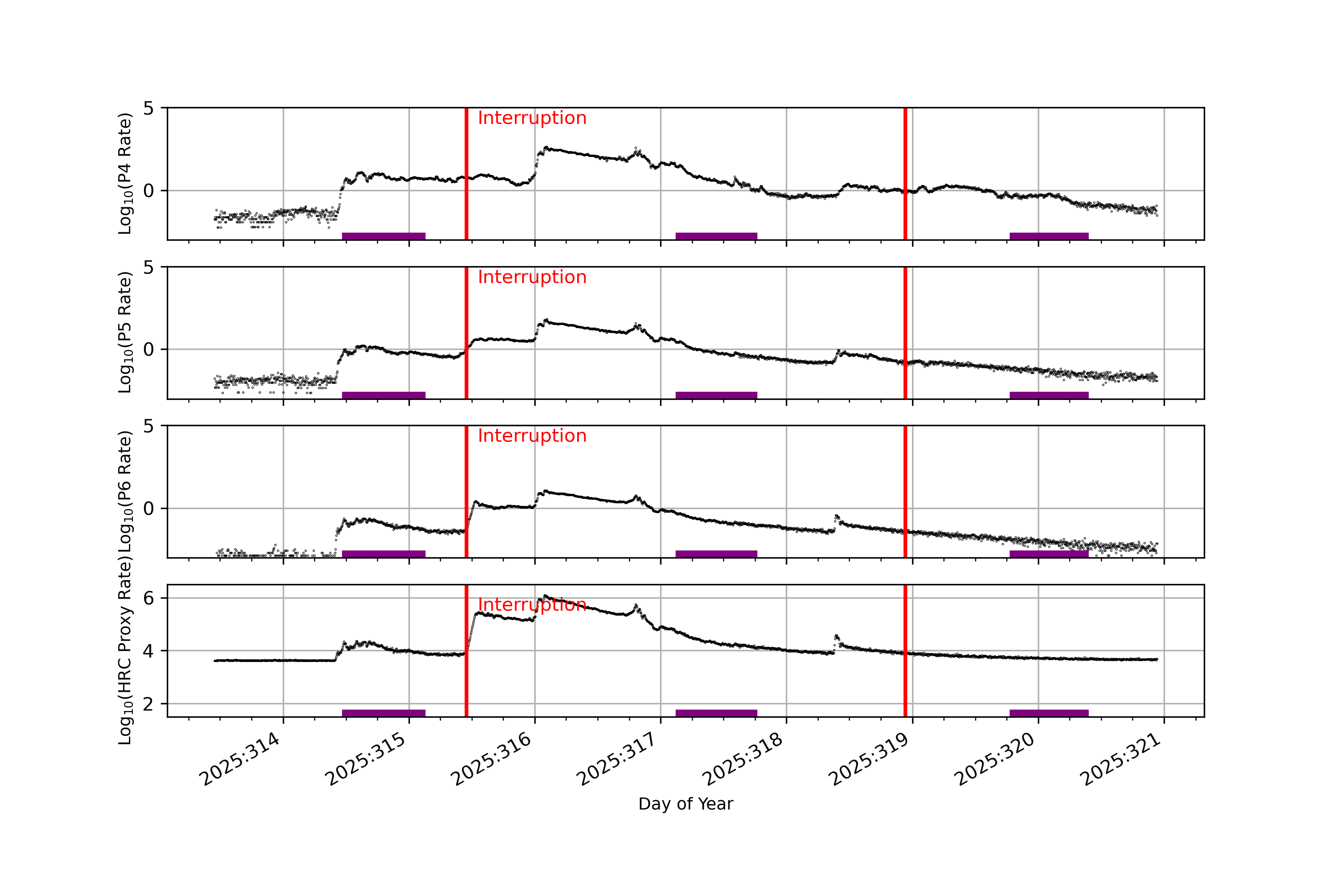 GOES plot