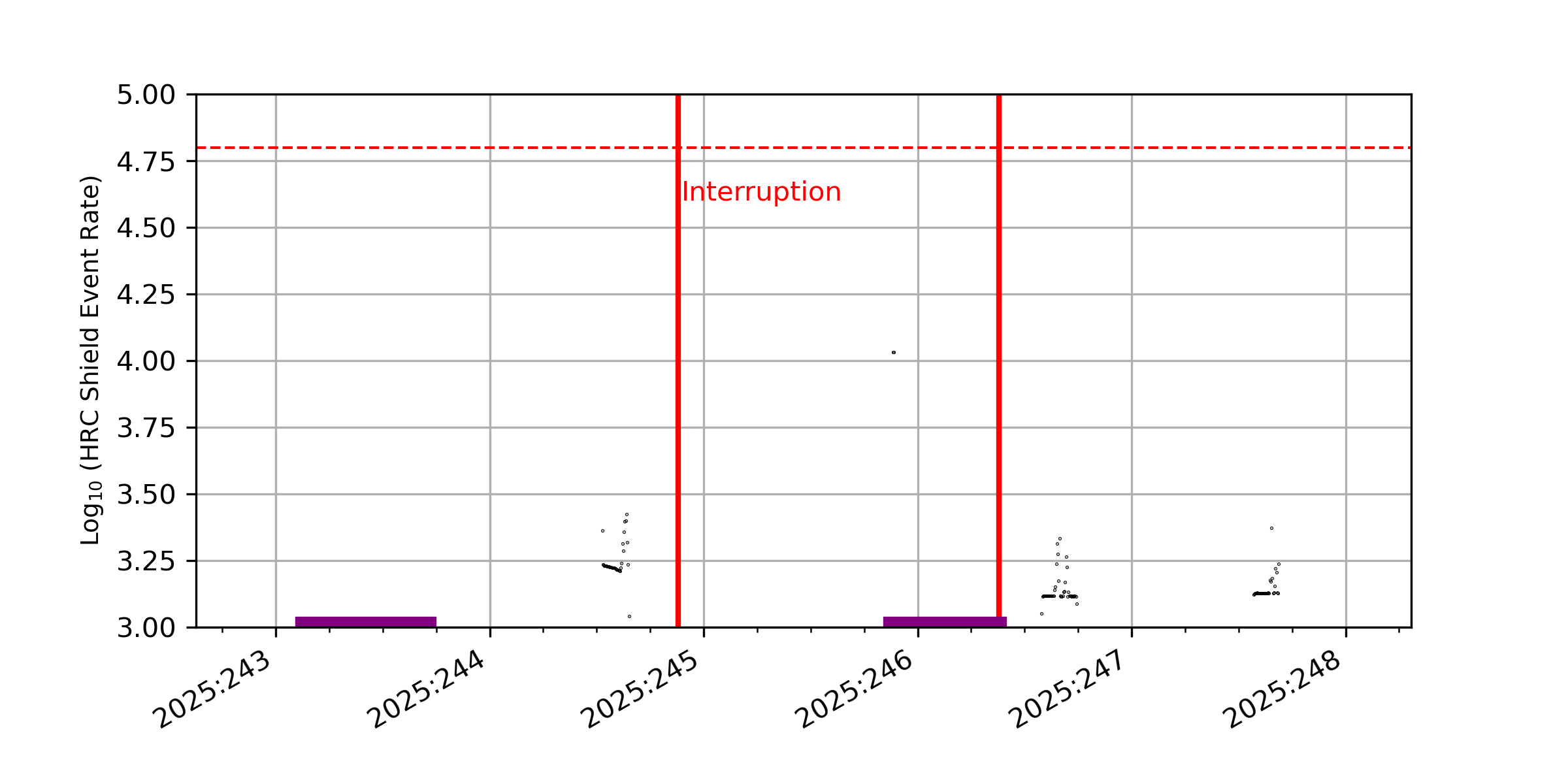 HRC plot