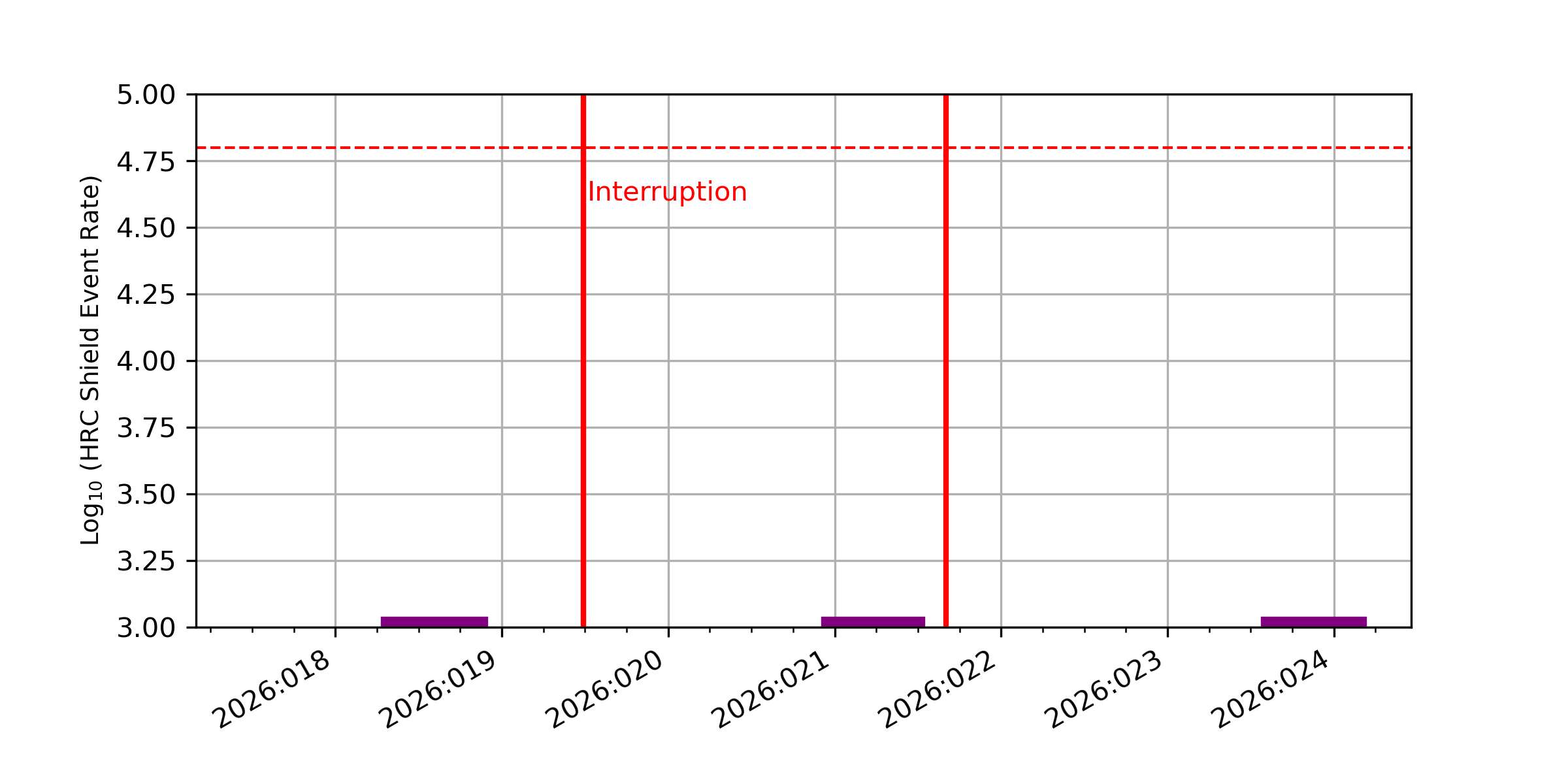 HRC plot