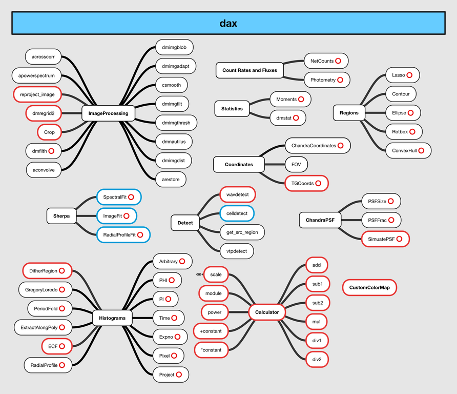 Figure 2: Schematic of the CIAO tools included in the latest major release of DAX. Tasks outlined in red are new to the latest DAX release and those outlined in blue have had significant updates. The small red circles next to a task name indicates that the task either requires or will use region(s) when run.